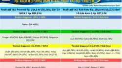 Realisasi Anggaran Tambahan TKD Aceh 2026 Capai Rp 621,96 Miliar, Publik Dapat Pantau Lewat Portal P2K