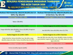 Realisasi Anggaran Tambahan TKD Aceh 2026 Capai Rp 621,96 Miliar, Publik Dapat Pantau Lewat Portal P2K